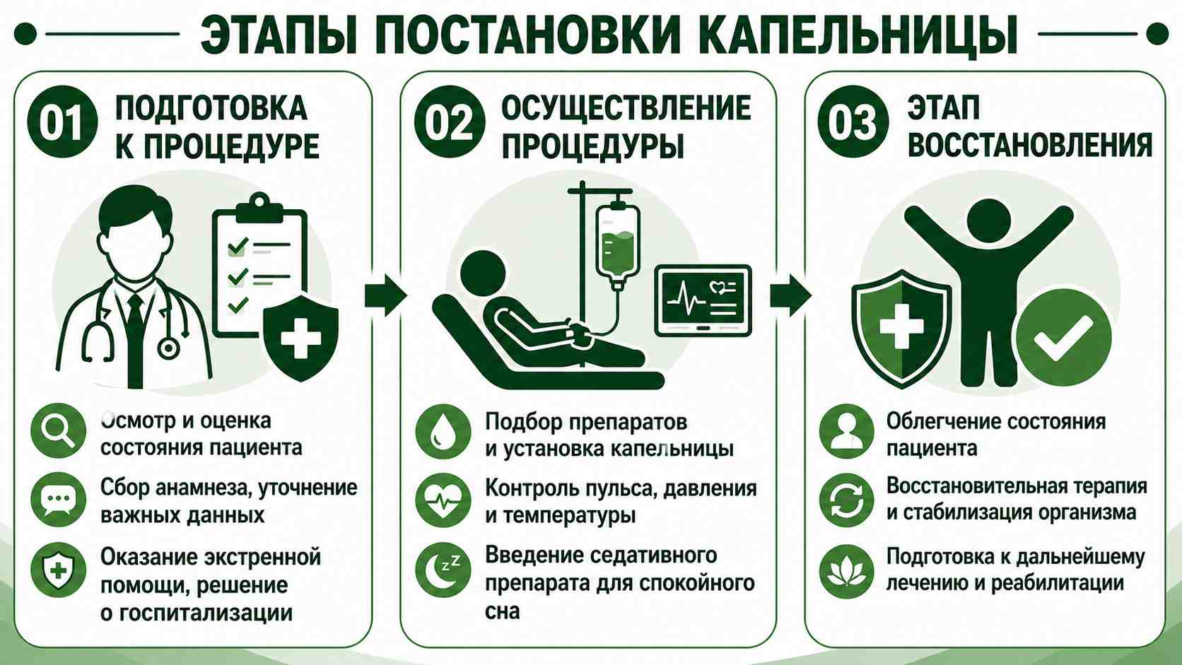 Схема с тремя этапами проведения детоксикационной капельницы при наркотической зависимости: подготовка к процедуре, проведение инфузионной терапии и этап восстановления организма.