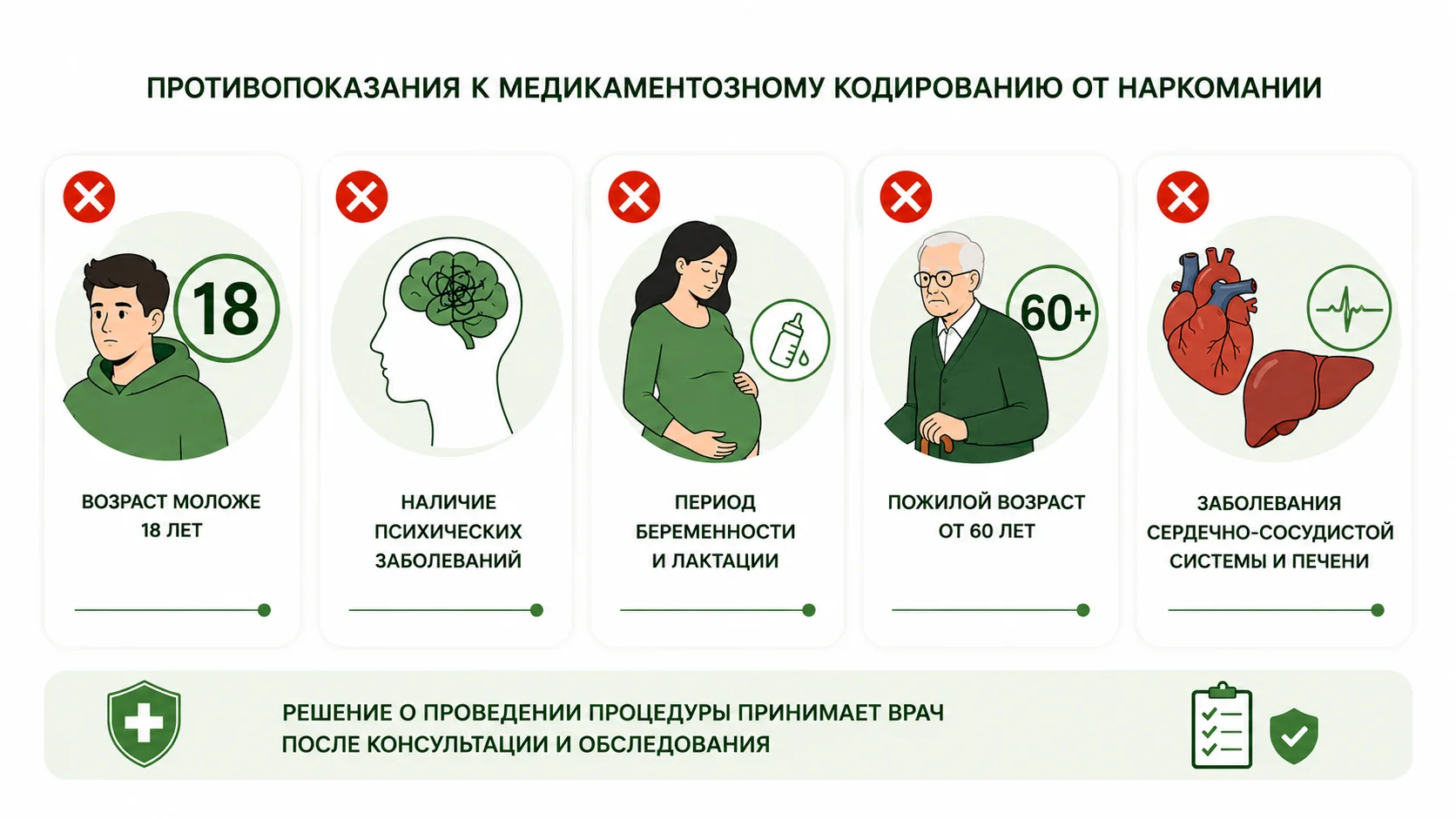 Инфографика с основными противопоказаниями к медикаментозному кодированию от наркомании: возраст до 18 лет, психические заболевания, беременность и лактация, возраст старше 60 лет, заболевания сердца и печени.